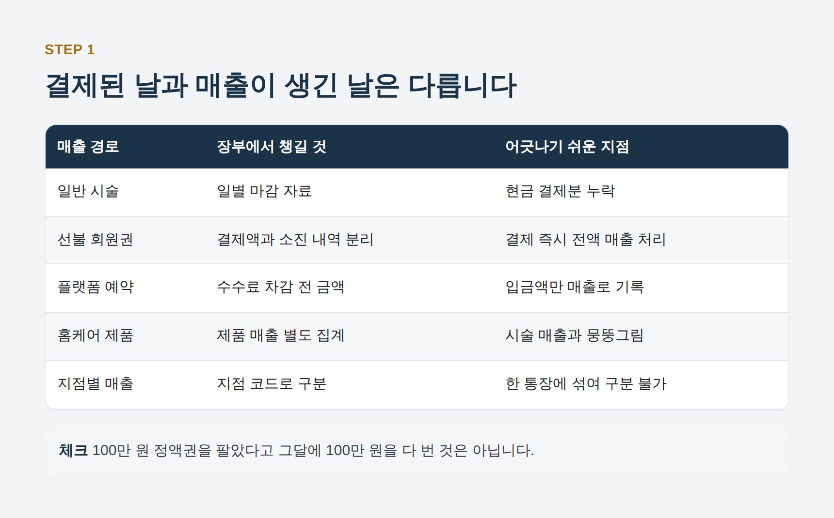 미용실 매출 경로별 장부 기록 항목과 어긋나는 지점 정리표