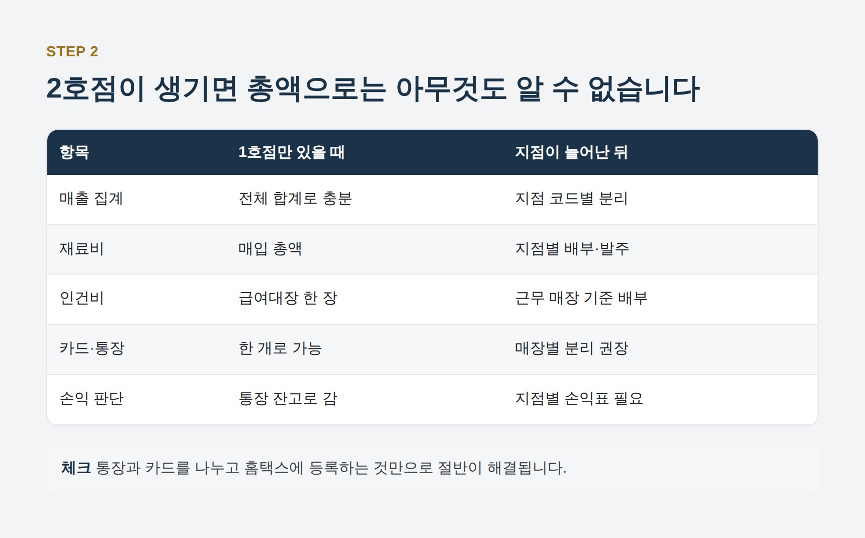 미용실 1호점과 다지점 운영의 장부 관리 차이 비교표