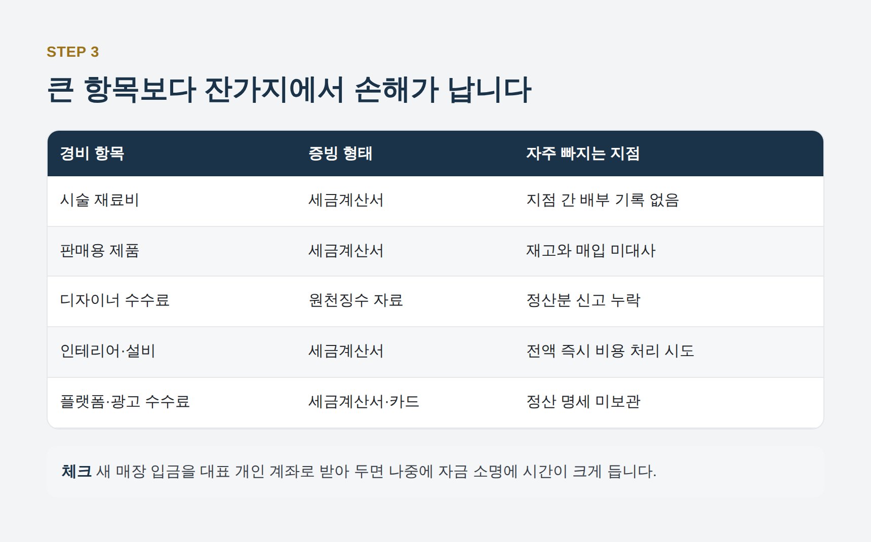 미용실 대표 경비 항목별 증빙 형태와 누락 지점 정리표