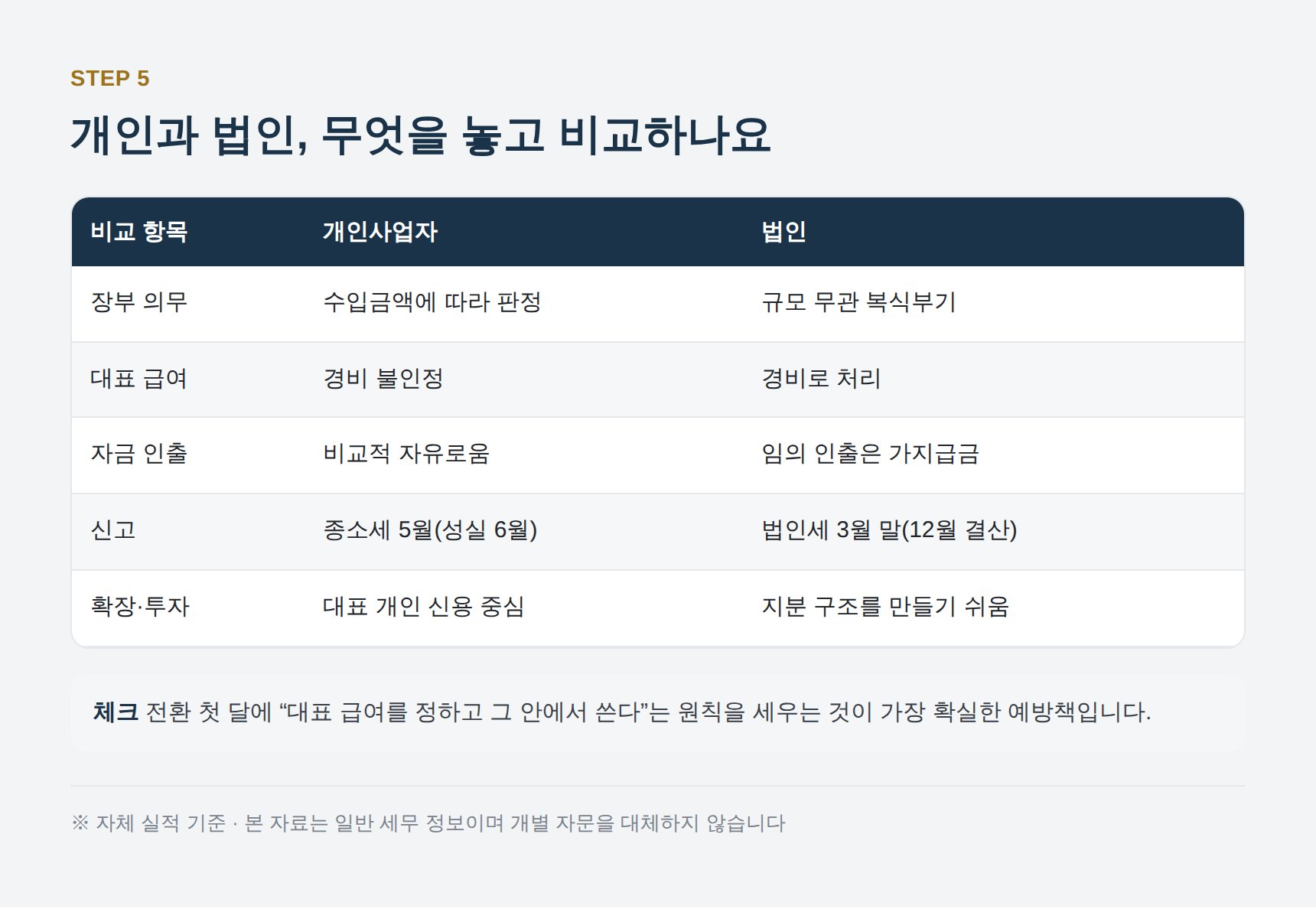 미용실 개인사업자와 법인 전환 비교 항목 정리표
