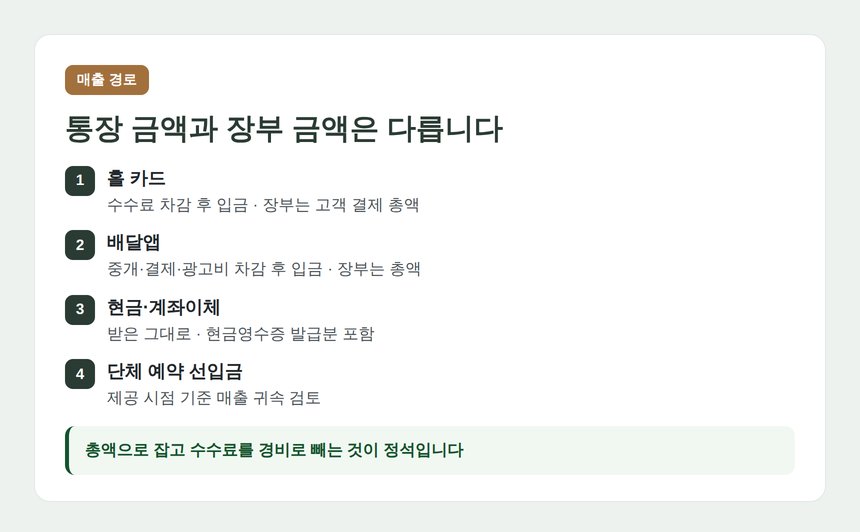 홀 카드·배달앱·현금 매출 경로별 장부 인식 기준
