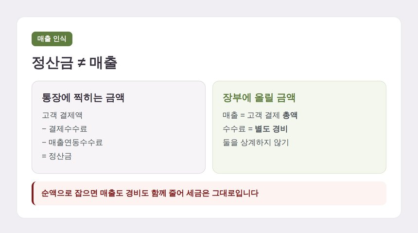 스마트스토어 정산금과 장부 매출의 차이