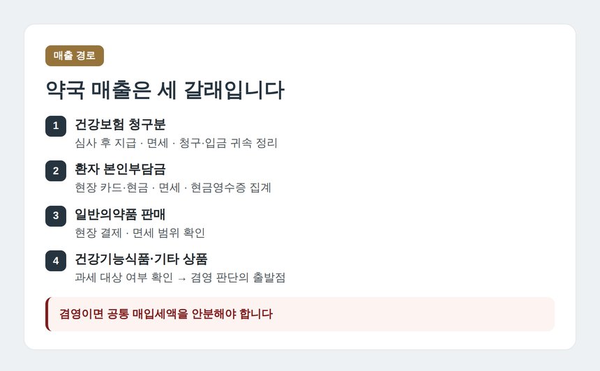약국 매출 경로별 부가세 성격과 장부 포인트