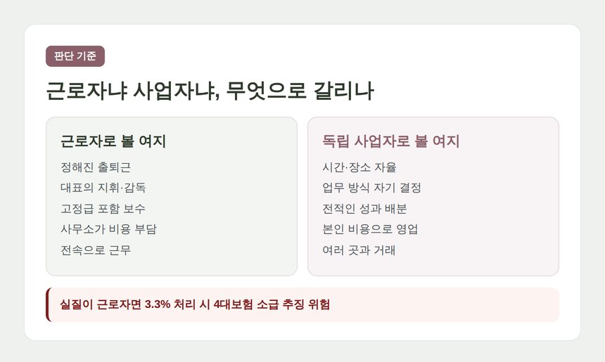 중개보조원 근로자성 판단 기준 비교