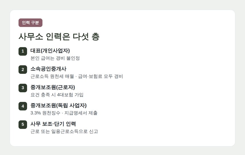 부동산중개사무소 인력 구분과 신고 형태