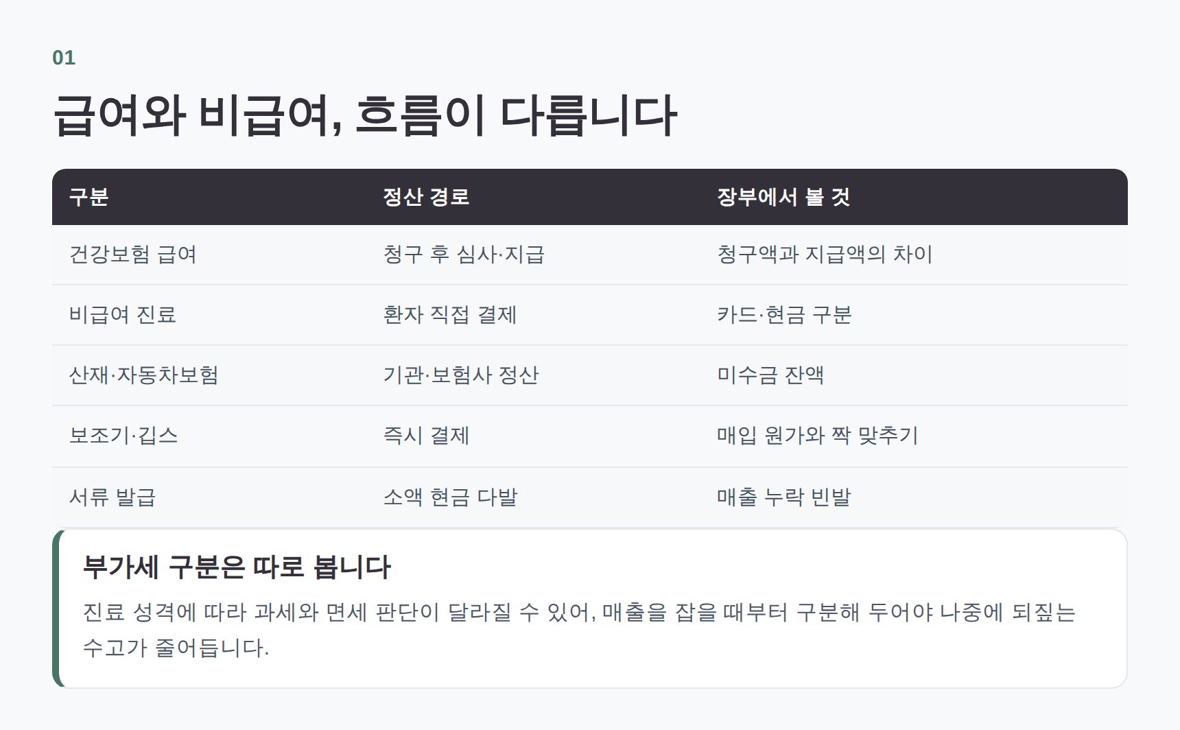 정형외과 매출이 급여와 비급여로 나뉘는 구조