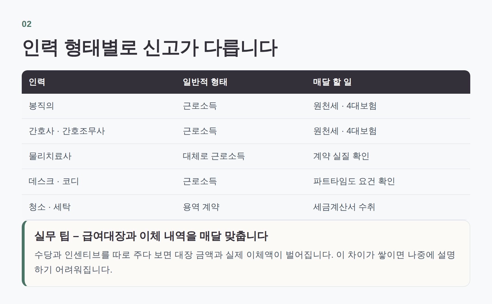 병원 인력 형태별 신고 방식 비교표