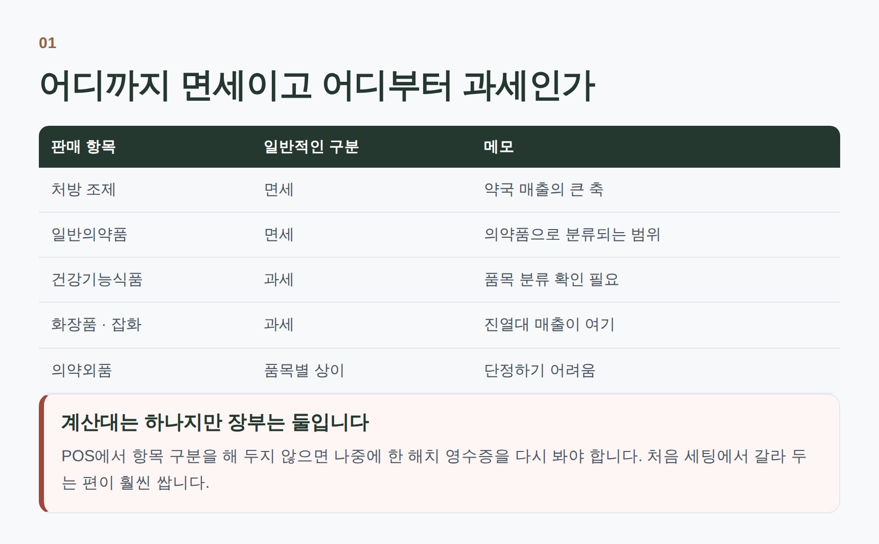 약국 매출을 면세와 과세로 나누는 기준표