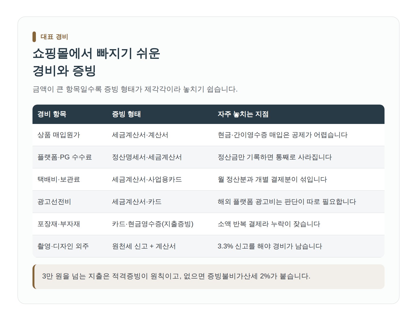 쇼핑몰 대표 경비 항목과 증빙 형태 비교표