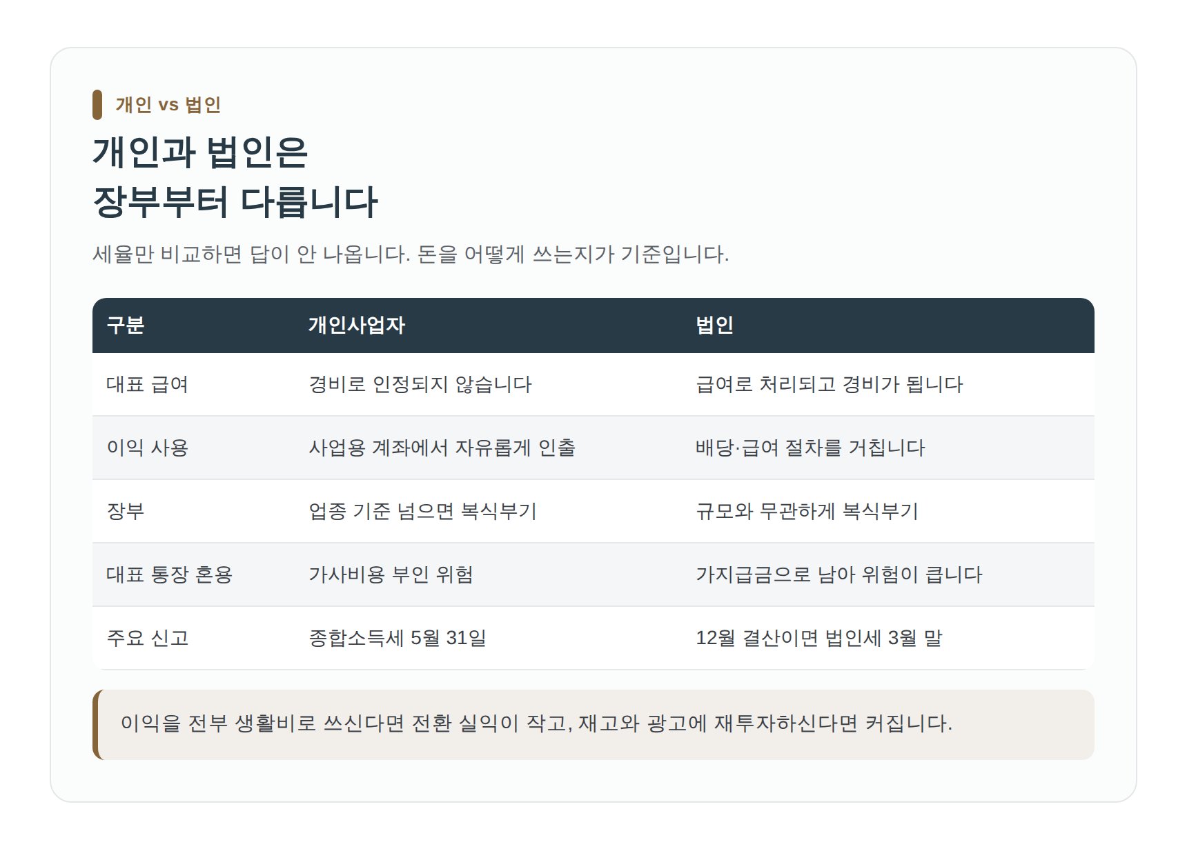 개인사업자와 법인의 기장·세금 구조 비교 요약