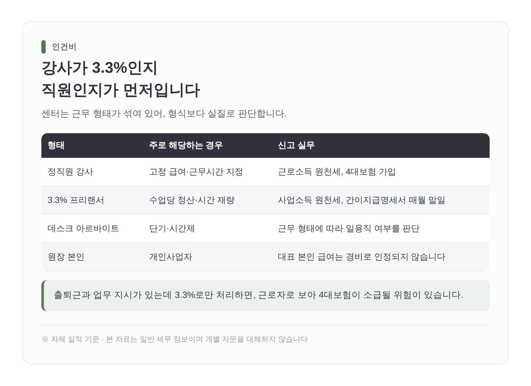 필라테스 강사료와 데스크 인건비 신고 형태 비교