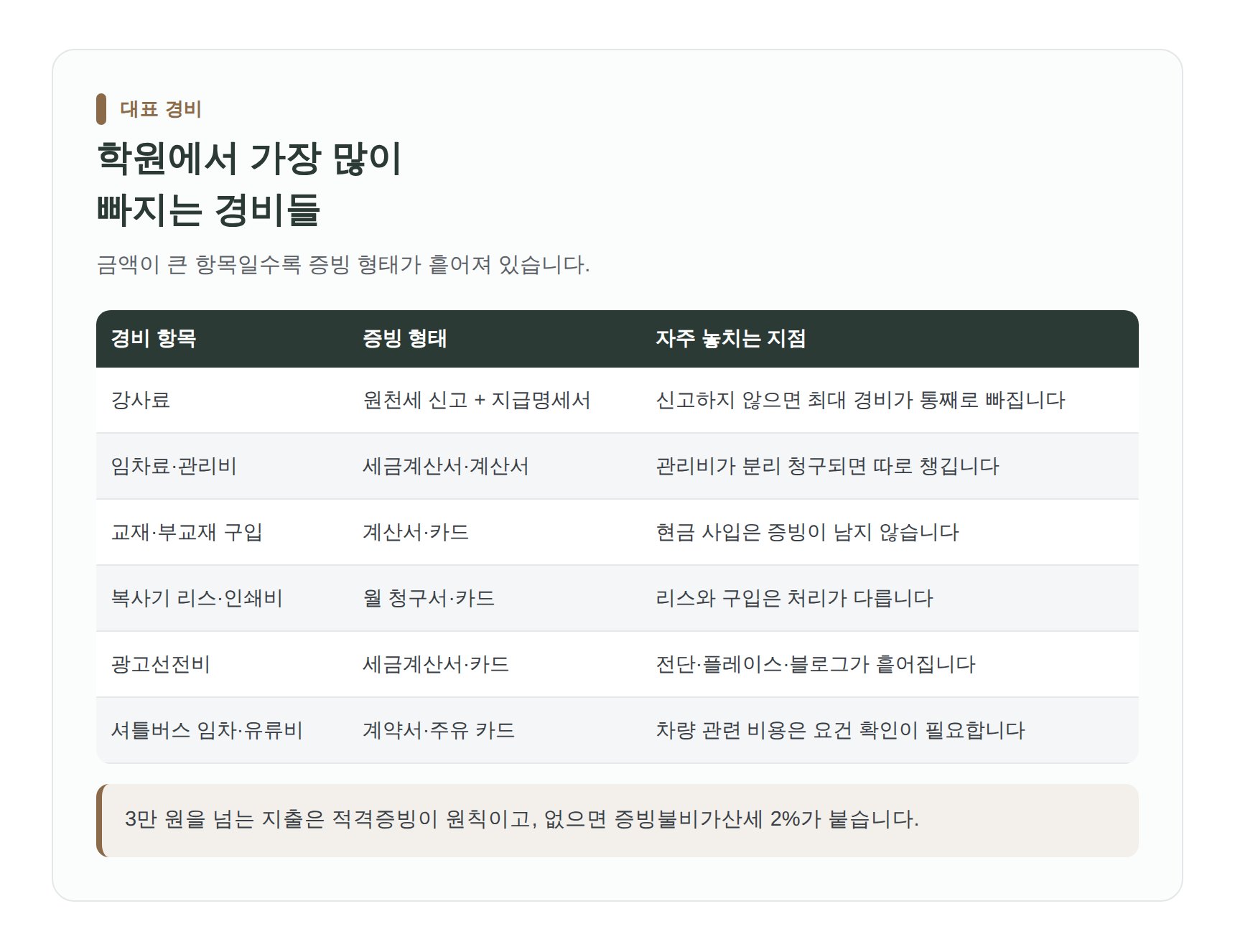 수학학원에서 자주 빠지는 대표 경비 항목과 증빙 형태