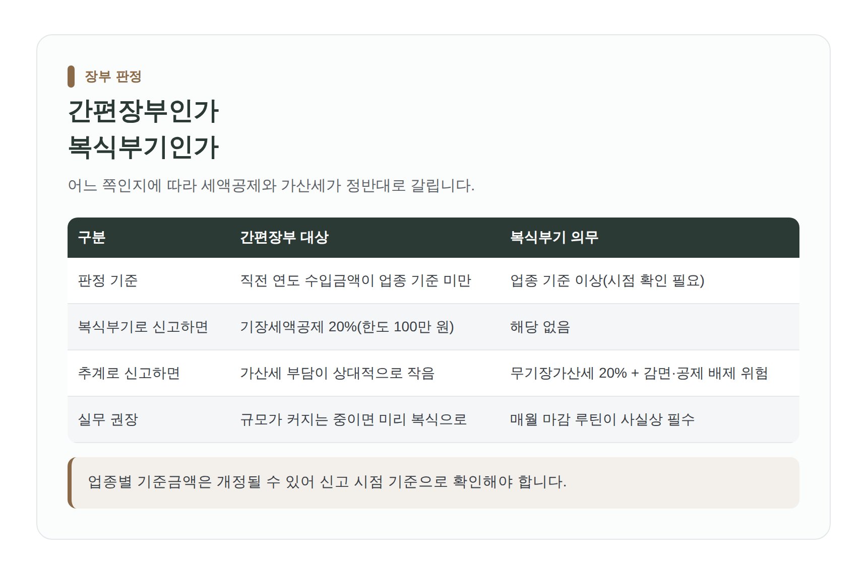 간편장부와 복식부기 판정 기준 및 기장세액공제 비교