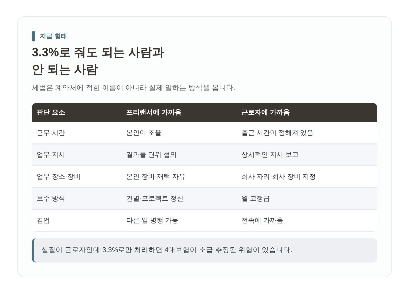 개발자 지급 형태별 근로자와 프리랜서 판단 기준 비교