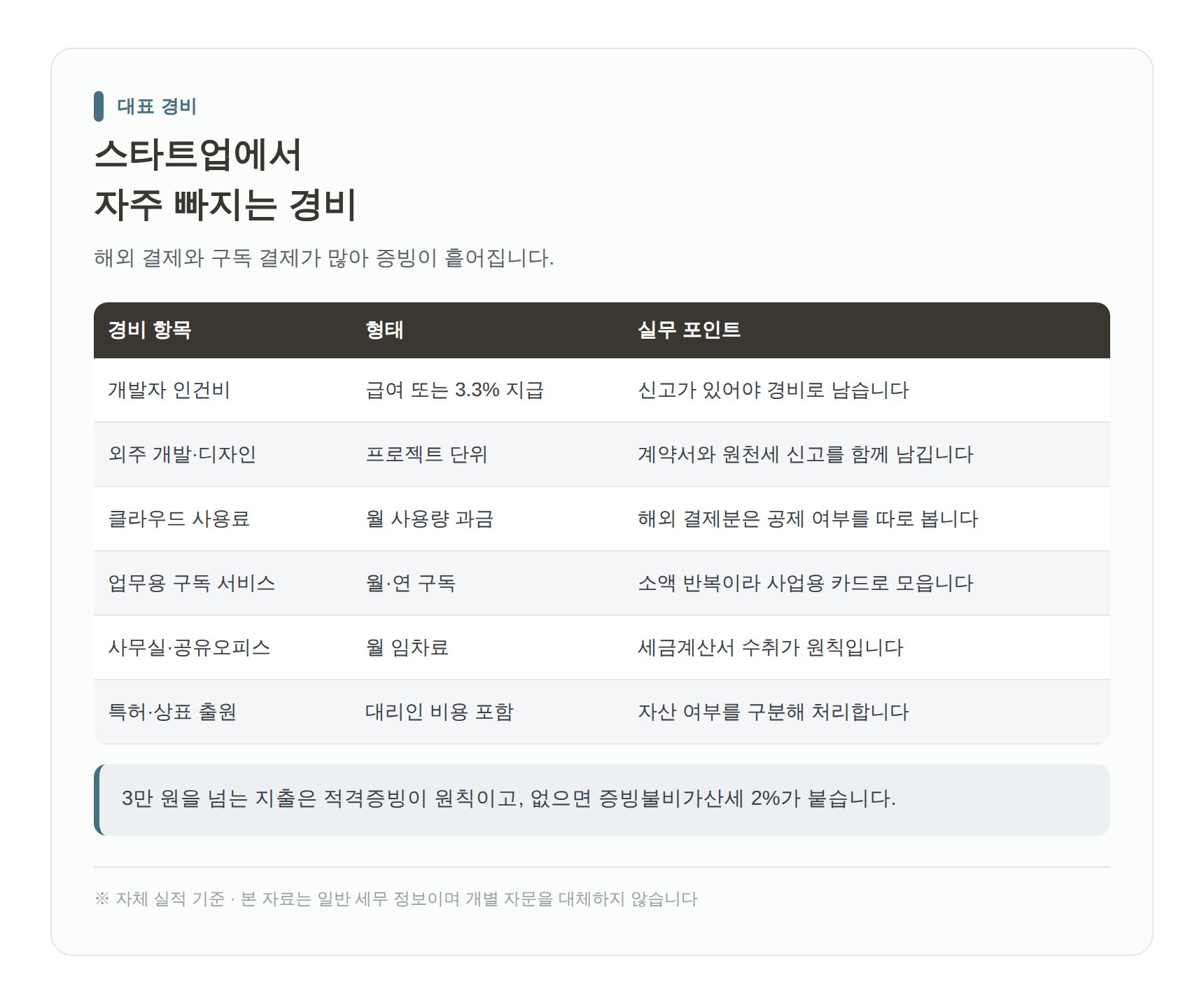 스타트업에서 자주 빠지는 대표 경비 항목과 증빙