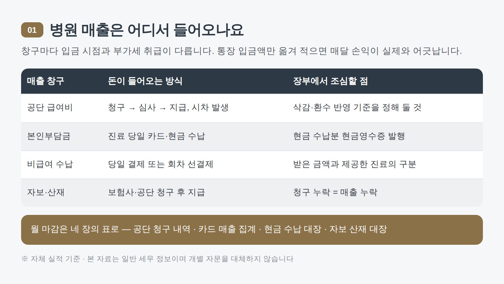 병원 매출 창구별 입금 시점과 장부 주의점 표
