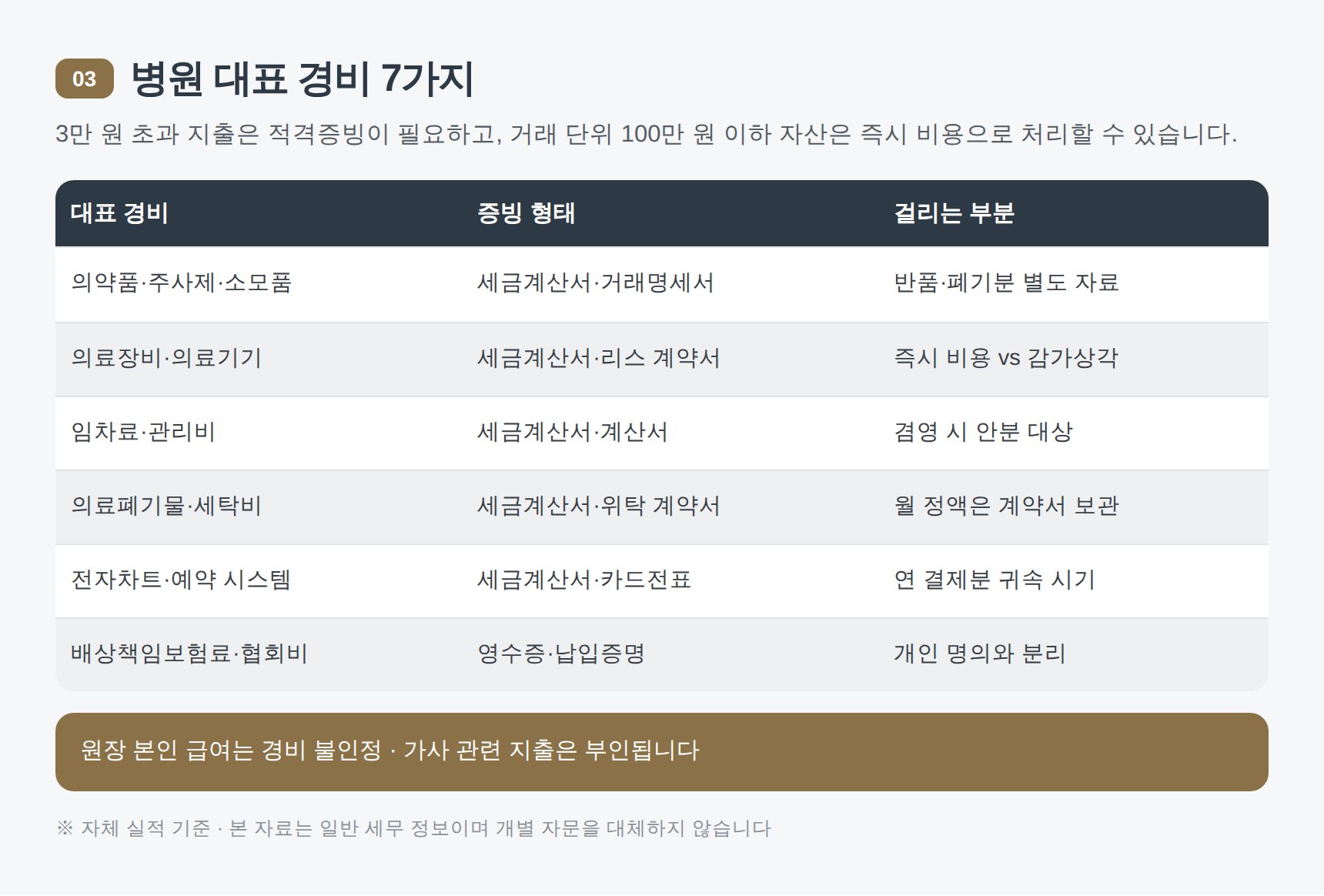 병원 대표 경비 7가지와 증빙 형태 표