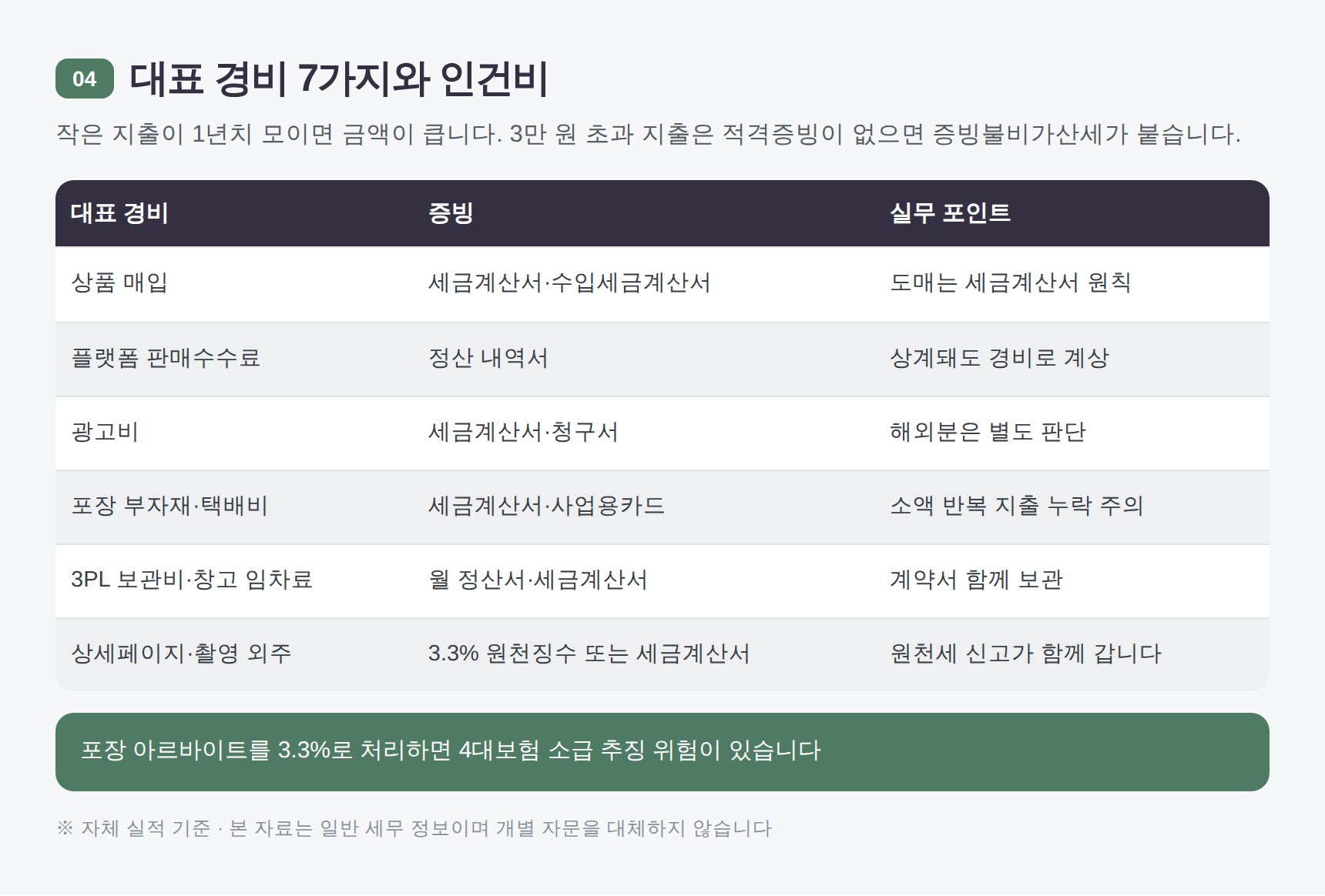 쿠팡셀러 대표 경비 7가지와 인건비 처리