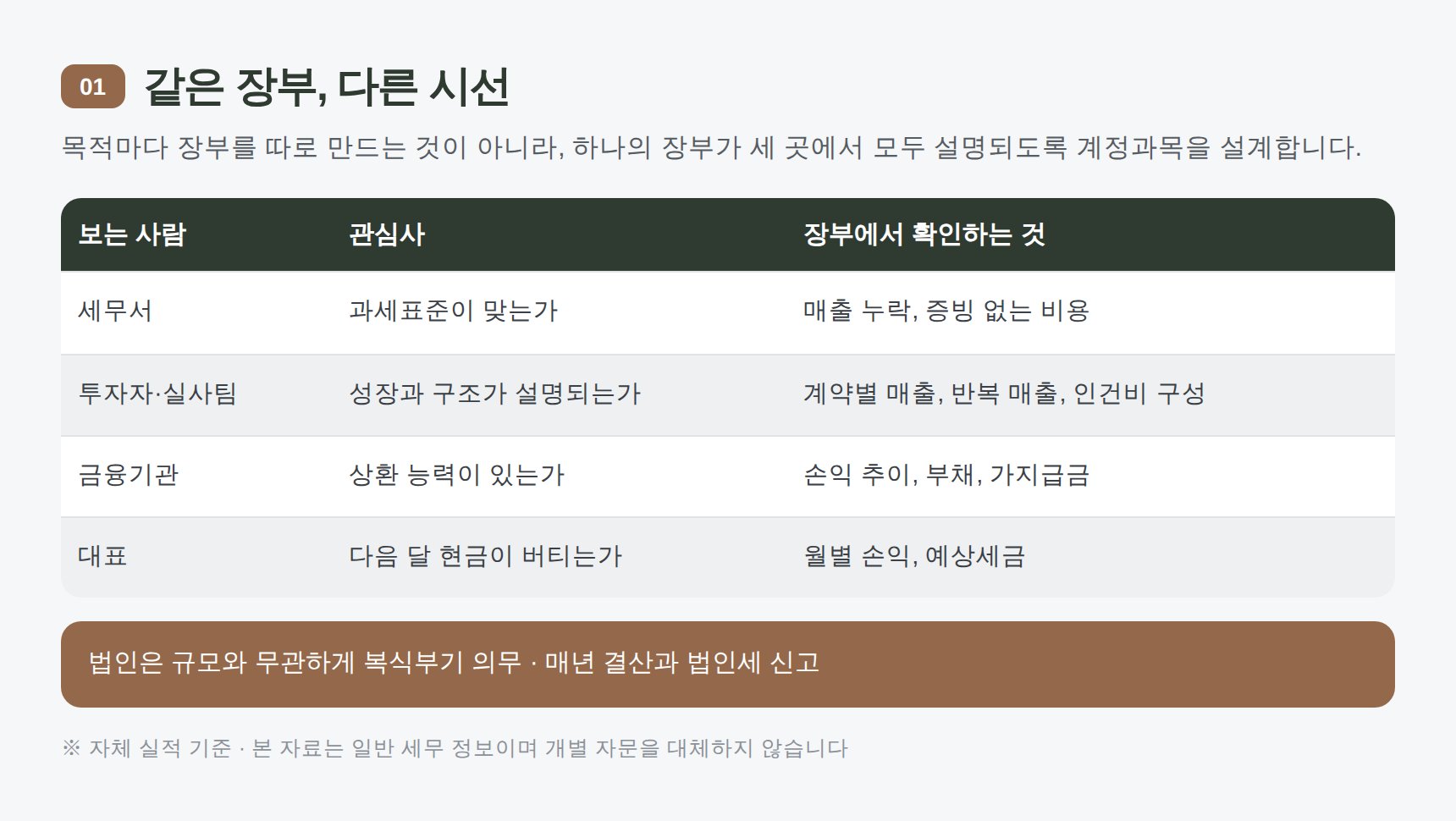 세무서 투자자 금융기관이 장부에서 보는 항목 비교표