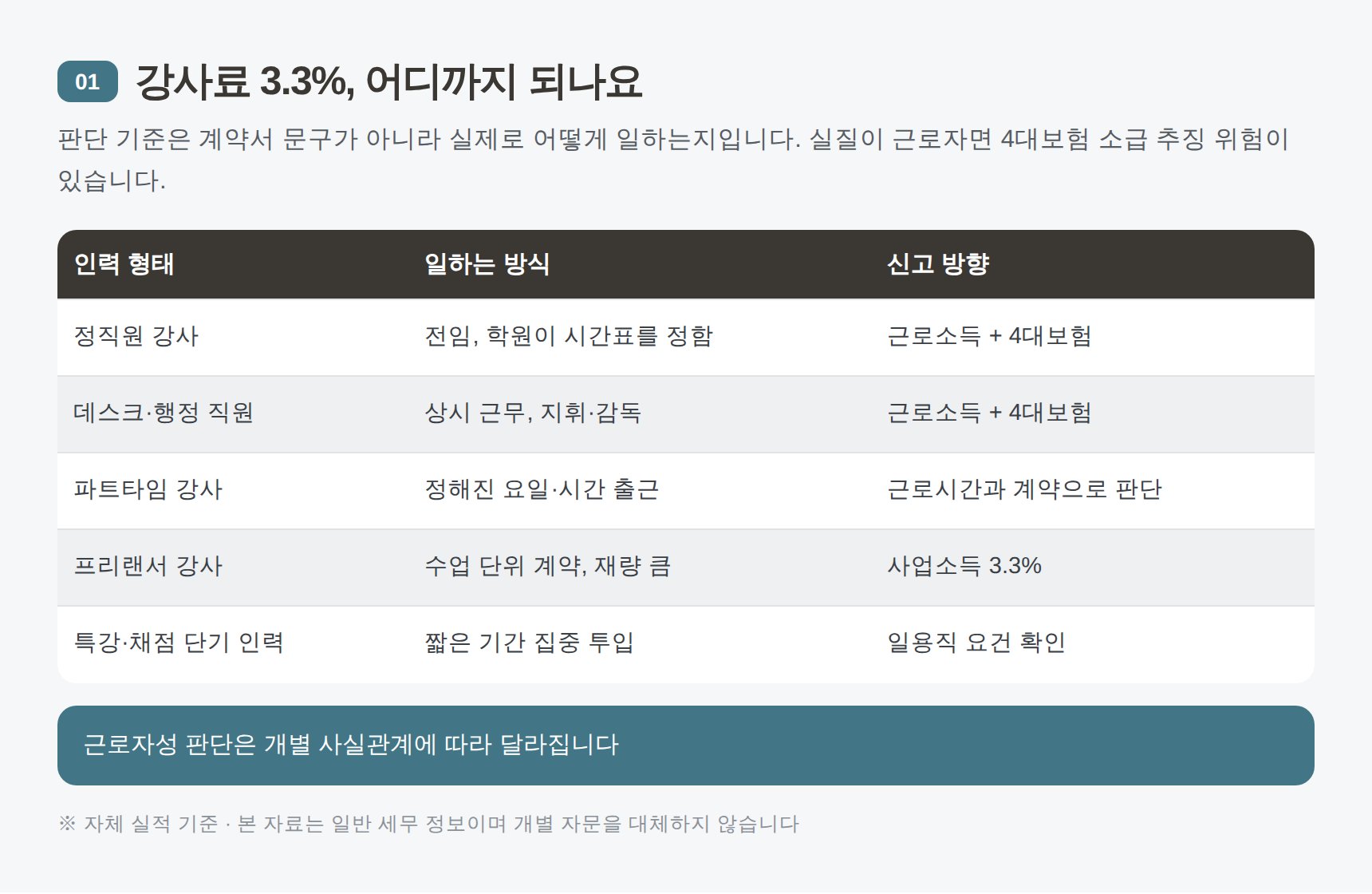 학원 강사 인력 형태별 3.3%와 근로소득 구분표
