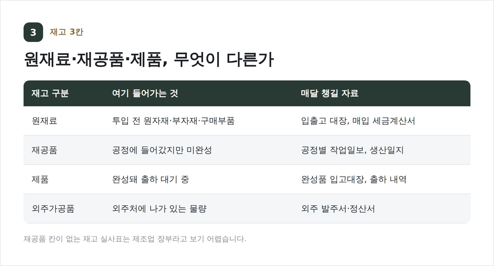 원재료·재공품·제품 재고 구분표