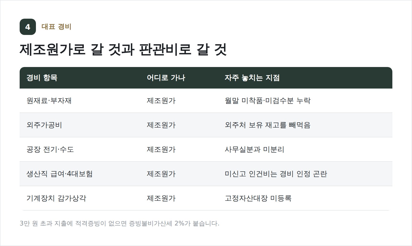 제조업 대표 경비와 제조원가·판관비 구분표