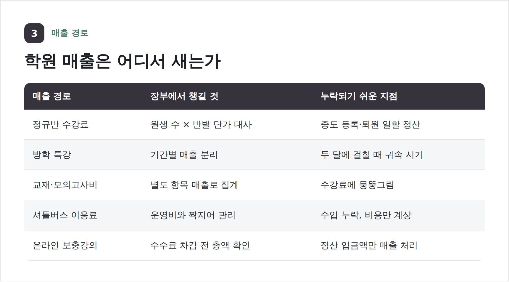 서울중구 입시학원 매출 경로와 누락되기 쉬운 지점