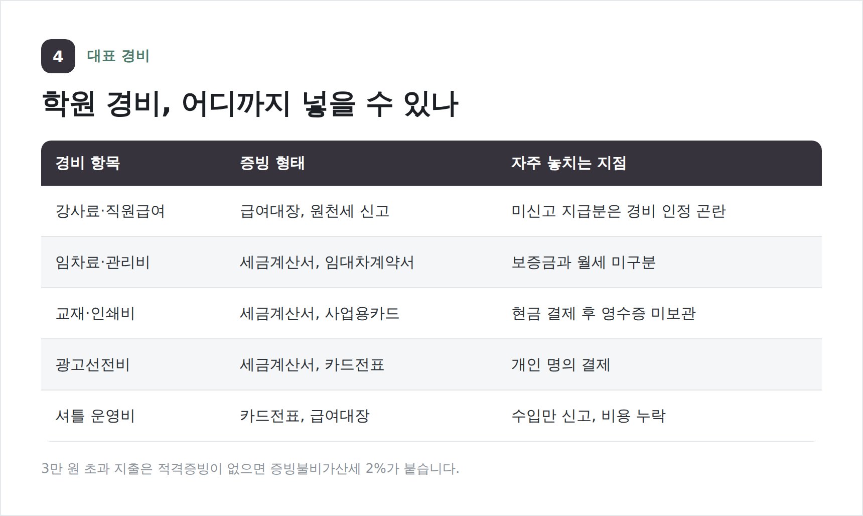 입시학원 대표 경비와 증빙 형태 정리표