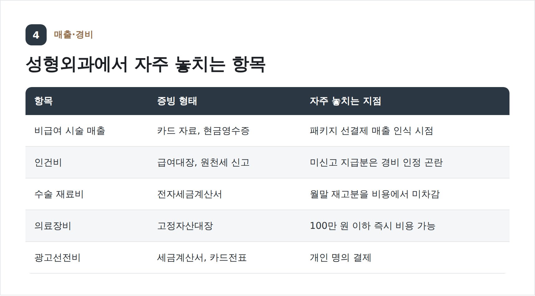 성형외과 매출·경비에서 자주 놓치는 항목 정리