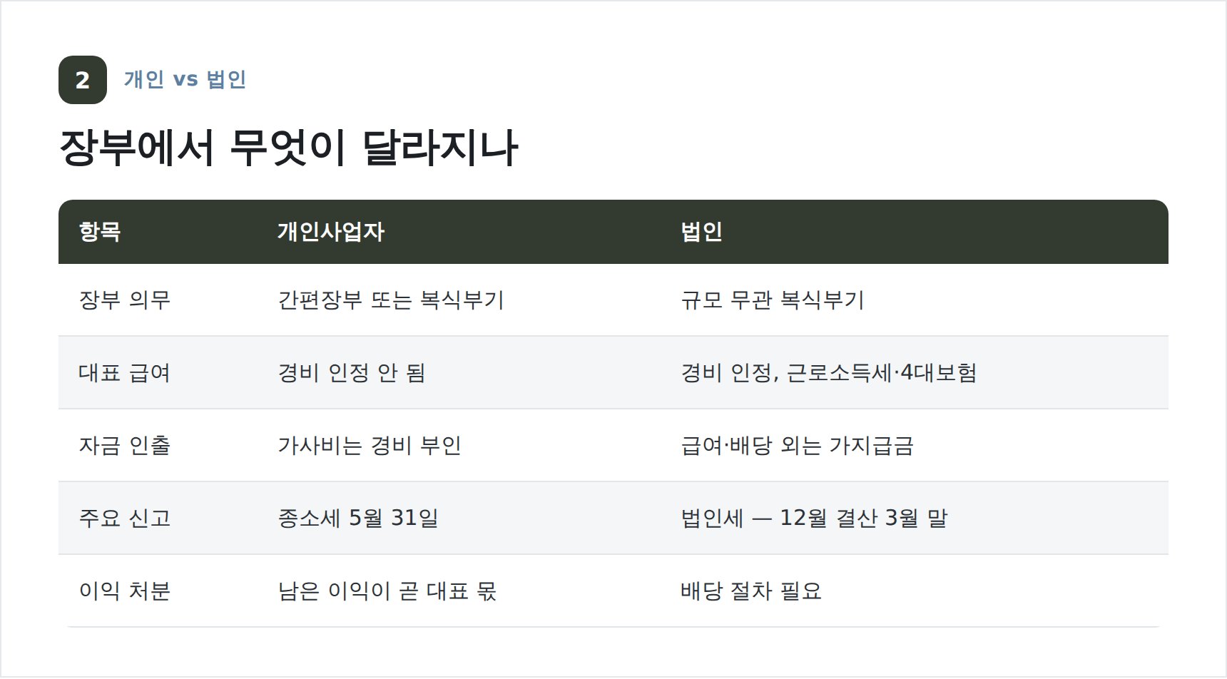 개인사업자와 법인의 장부·신고 비교표