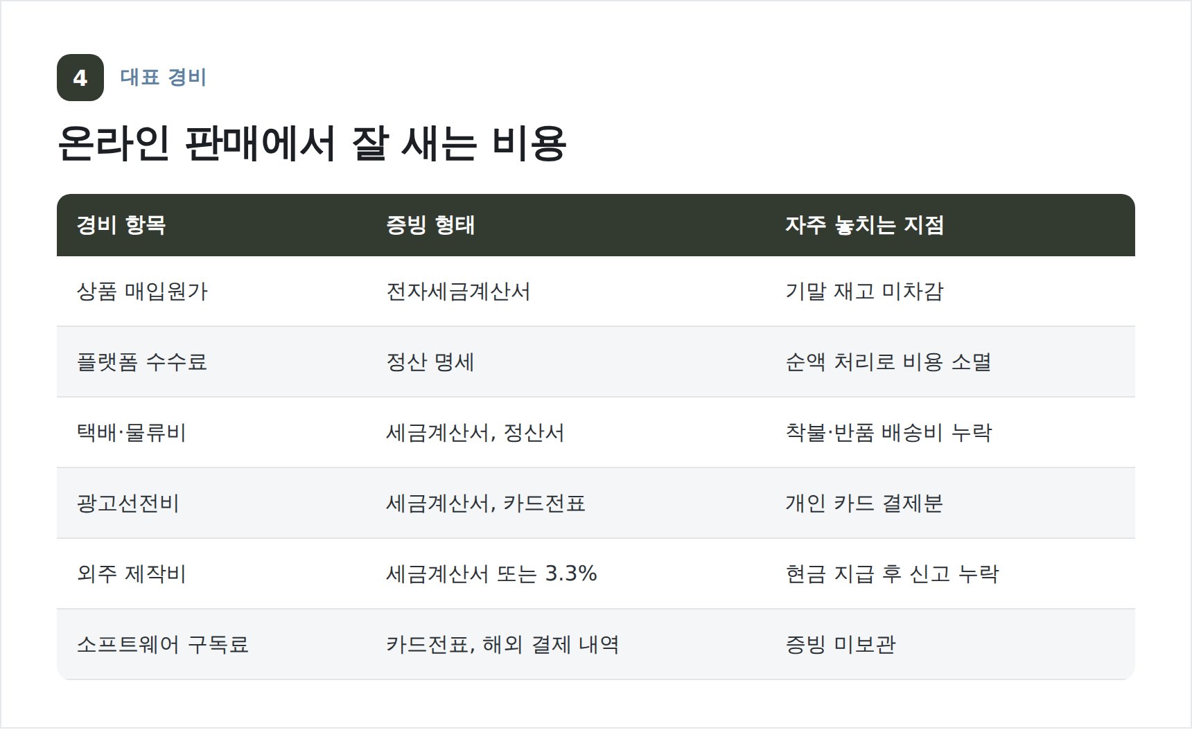 온라인 판매 대표 경비와 증빙 정리표