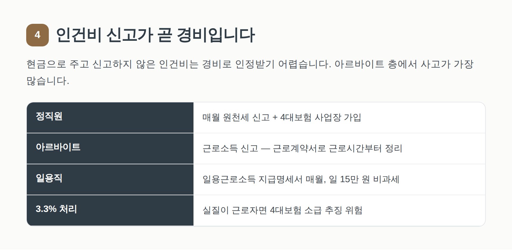 주방 정직원·홀 아르바이트·일용직 인건비 신고 방식