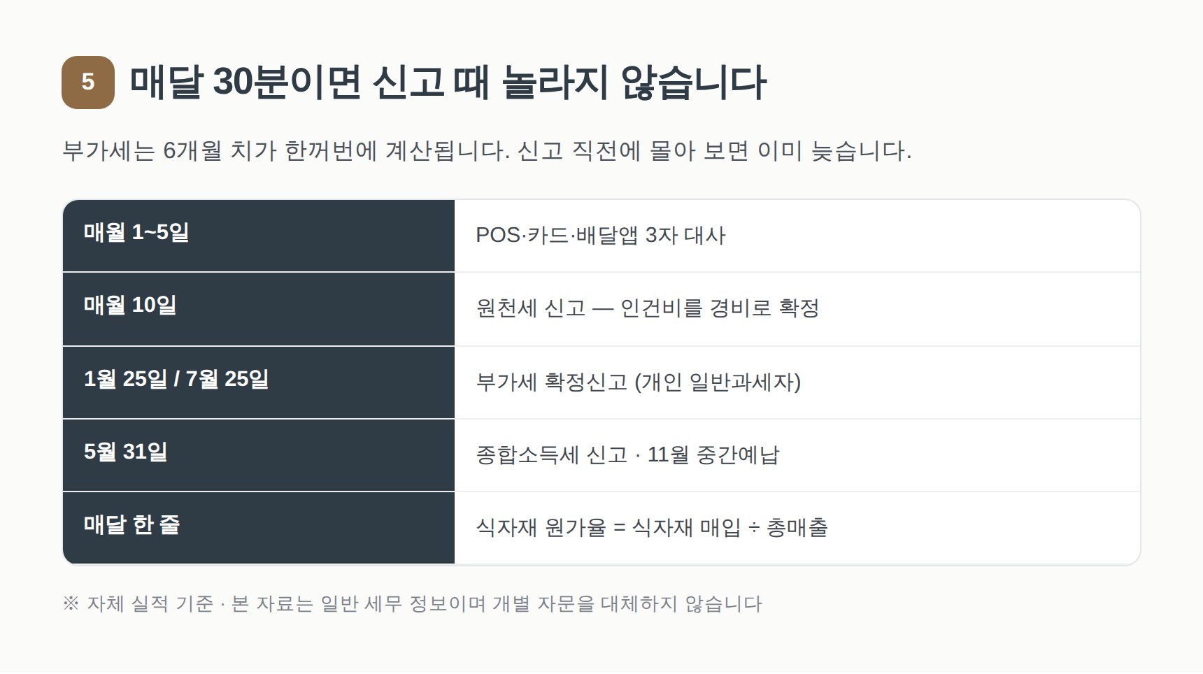 수원 음식점 세무사와 함께 보는 월별 장부 루틴과 신고 일정