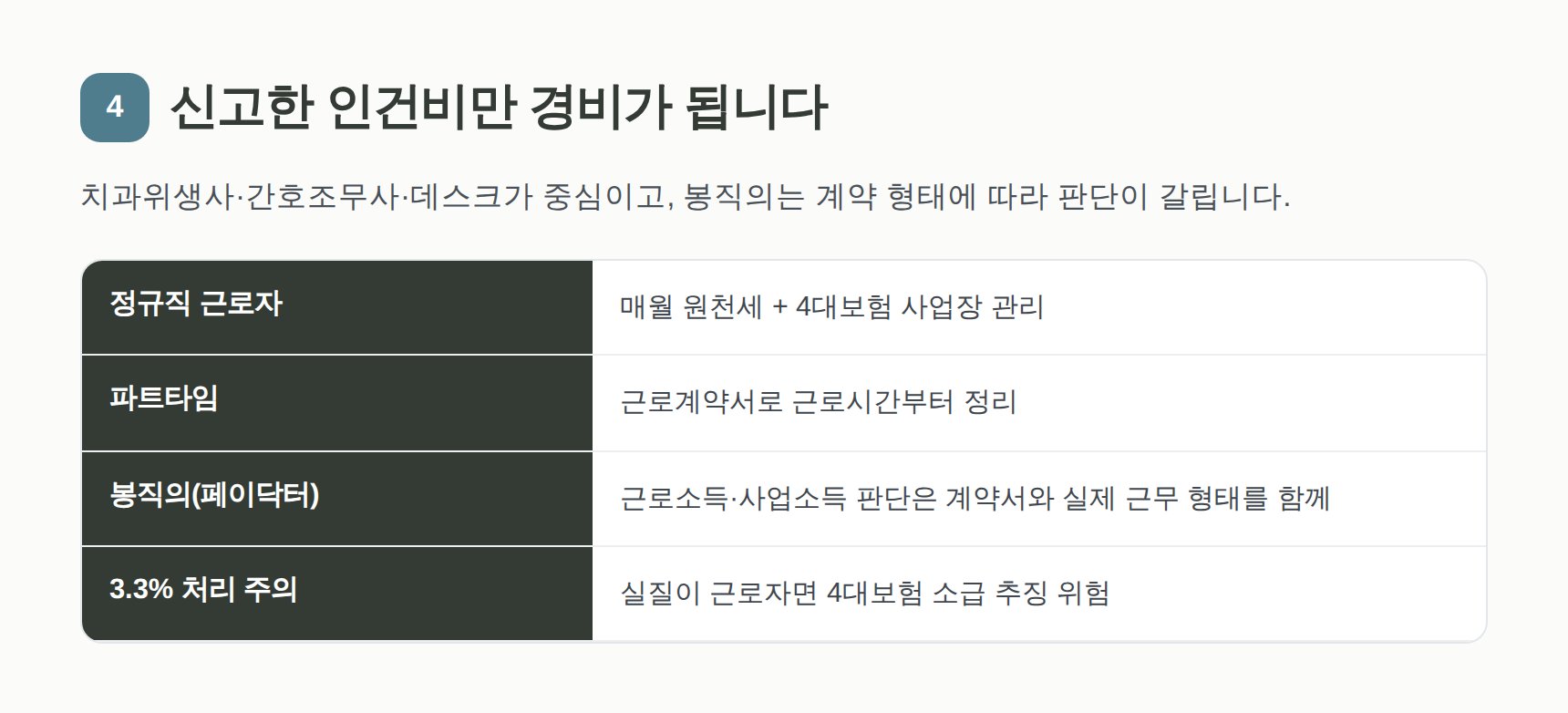 치과위생사·데스크·봉직의 인건비 신고 형태