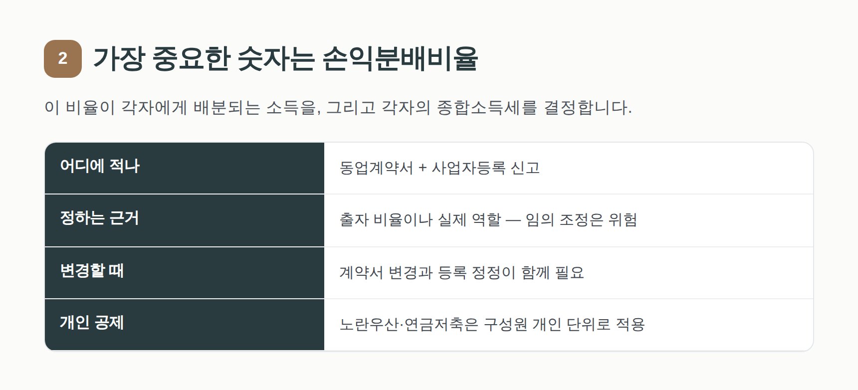 손익분배비율을 정하고 동업계약서와 사업자등록에 남기는 방법