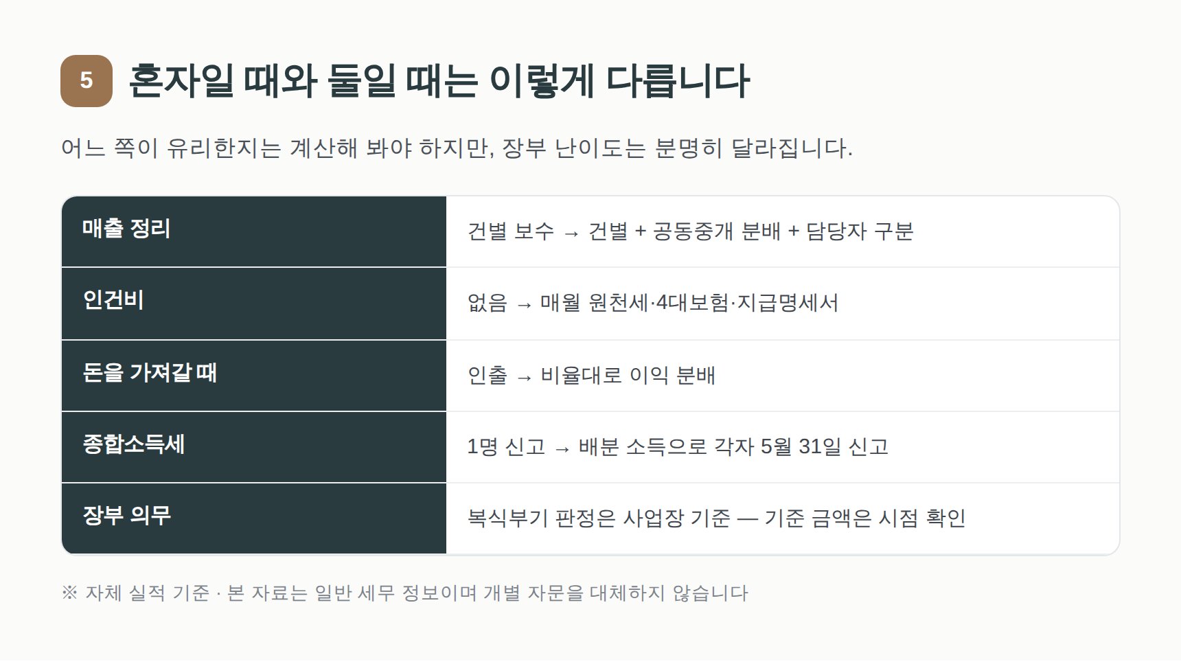 마포구 부동산중개업 세무사가 정리한 단독사업자와 공동사업자의 장부 비교