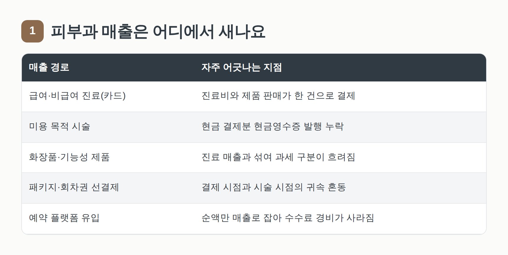 피부과 매출 다섯 갈래와 장부에서 어긋나기 쉬운 지점
