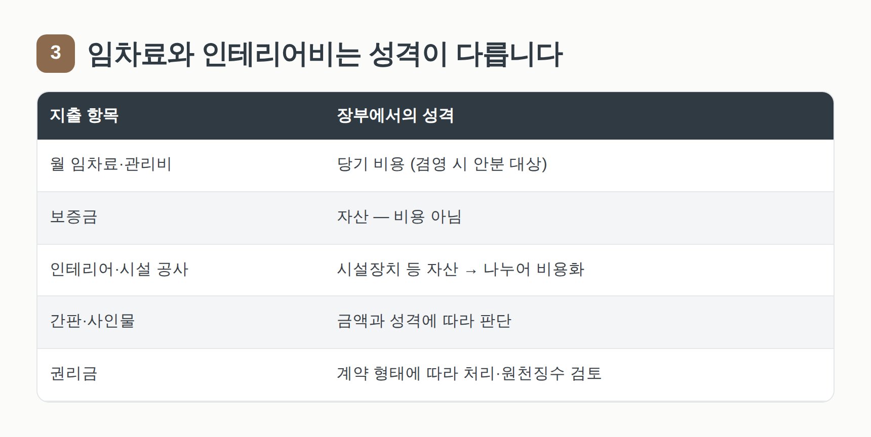 임차료·보증금·인테리어 공사비의 장부상 성격 구분표