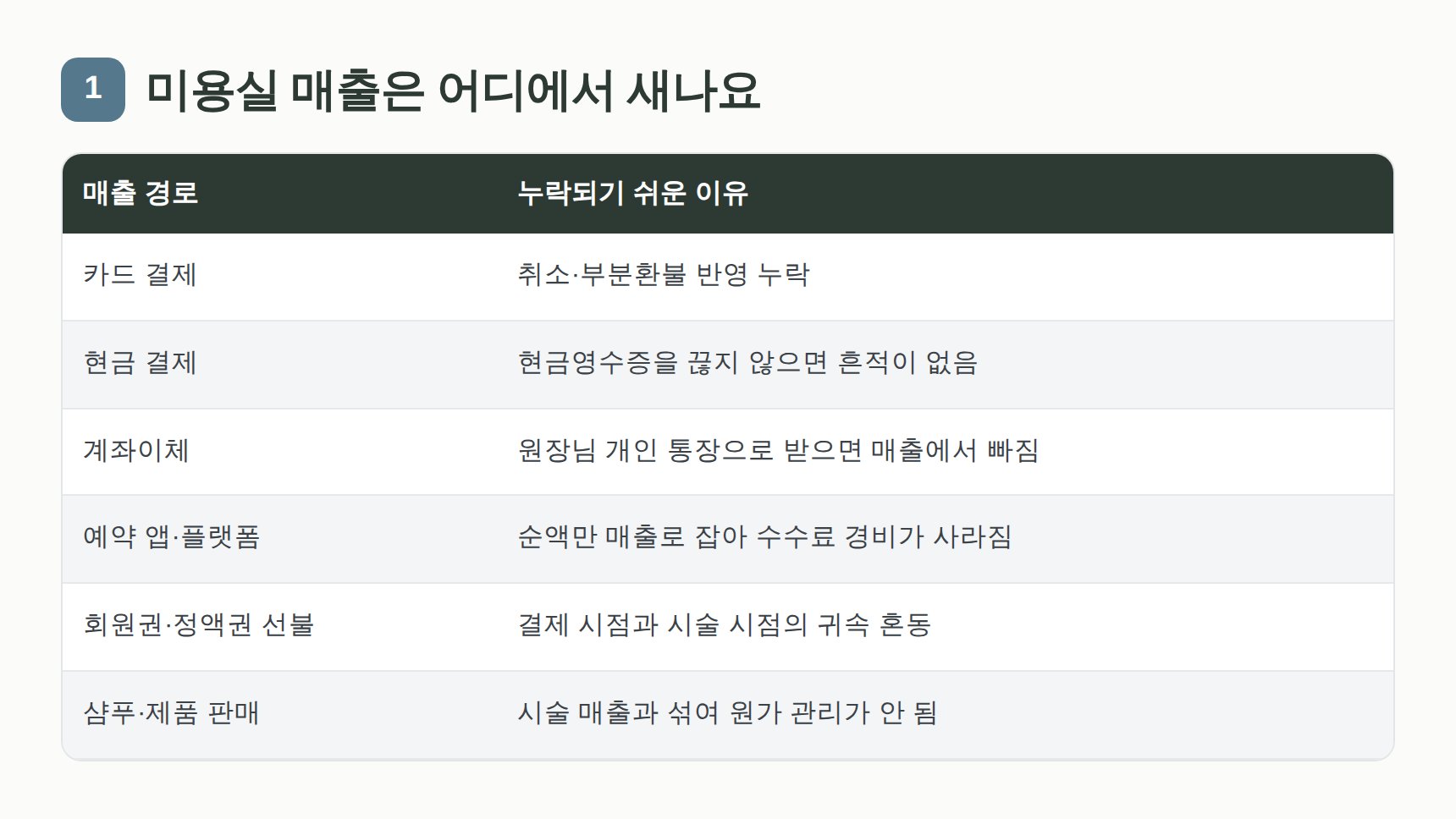 미용실 매출 여섯 갈래와 장부에서 누락되기 쉬운 이유