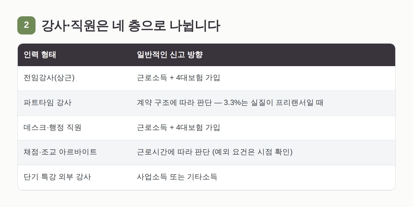 학원 강사·직원 네 가지 인력 형태별 신고 방향