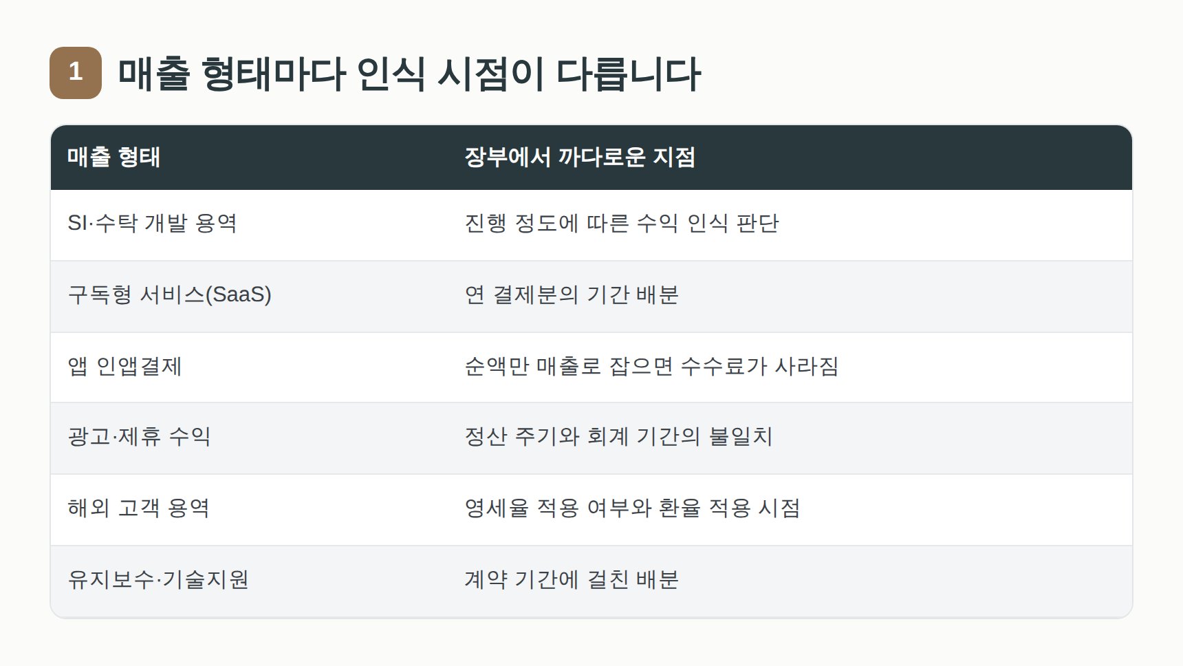 IT 회사 매출 여섯 갈래와 형태별 수익 인식 시점