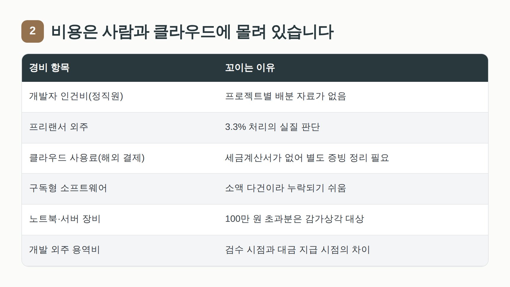 개발 인건비와 클라우드 비용 등 IT 회사 경비의 증빙 정리