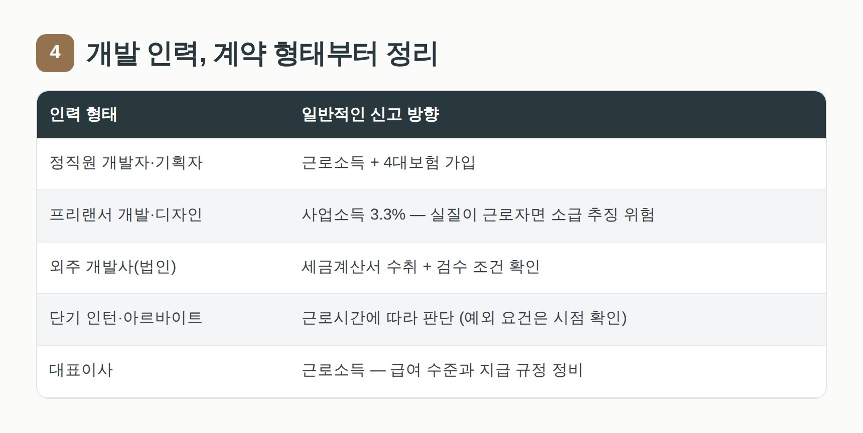 IT 회사 인력 계약 형태별 신고 방향과 4대보험 판단