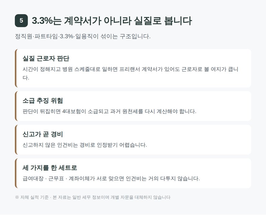정형외과 인건비 3.3% 실질 판단과 급여대장 관리