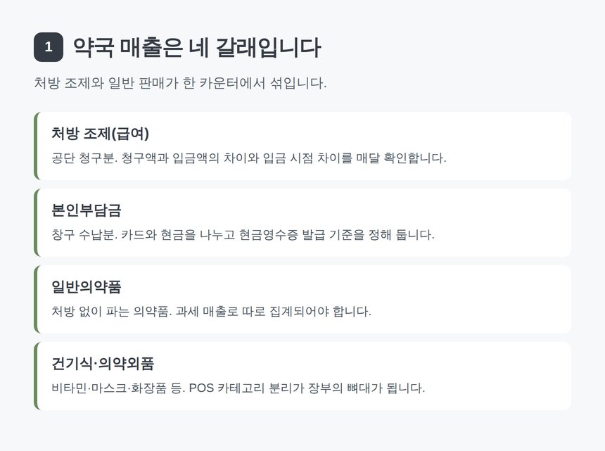 약국 매출 네 갈래 - 처방 조제 급여 본인부담금 일반의약품 건강기능식품