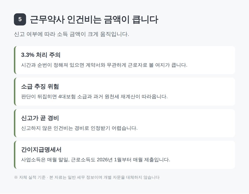 근무약사 카운터 직원 인건비와 3.3% 실질 판단