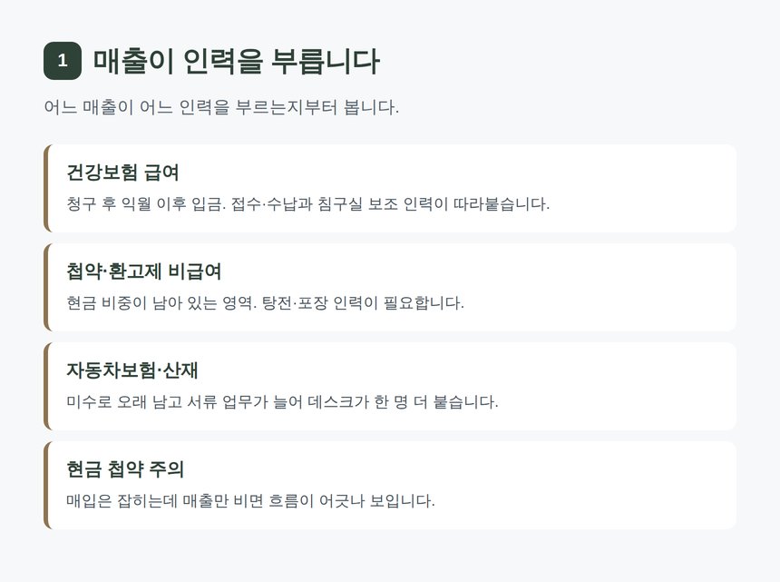 한의원 매출 구조와 따라붙는 인력 - 급여 첩약 자동차보험