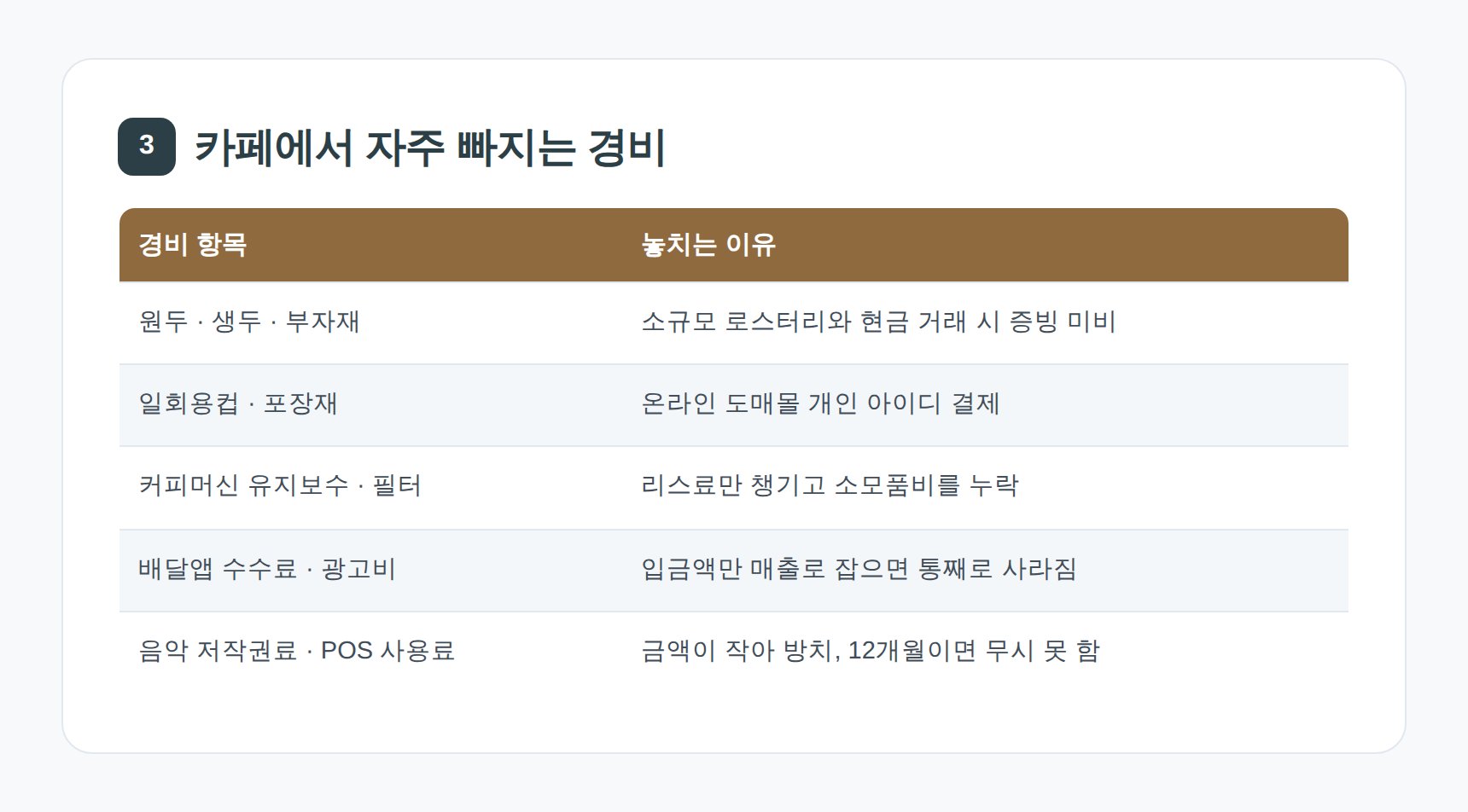 카페에서 자주 빠지는 경비 항목과 누락 원인 표
