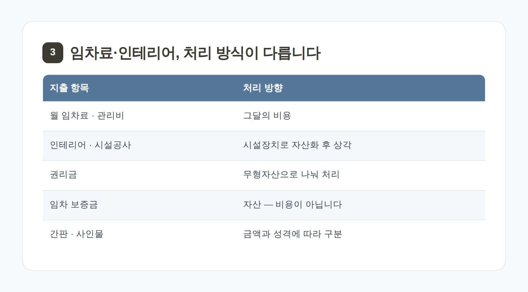 임차료와 인테리어 시설장치 처리 방식 비교표