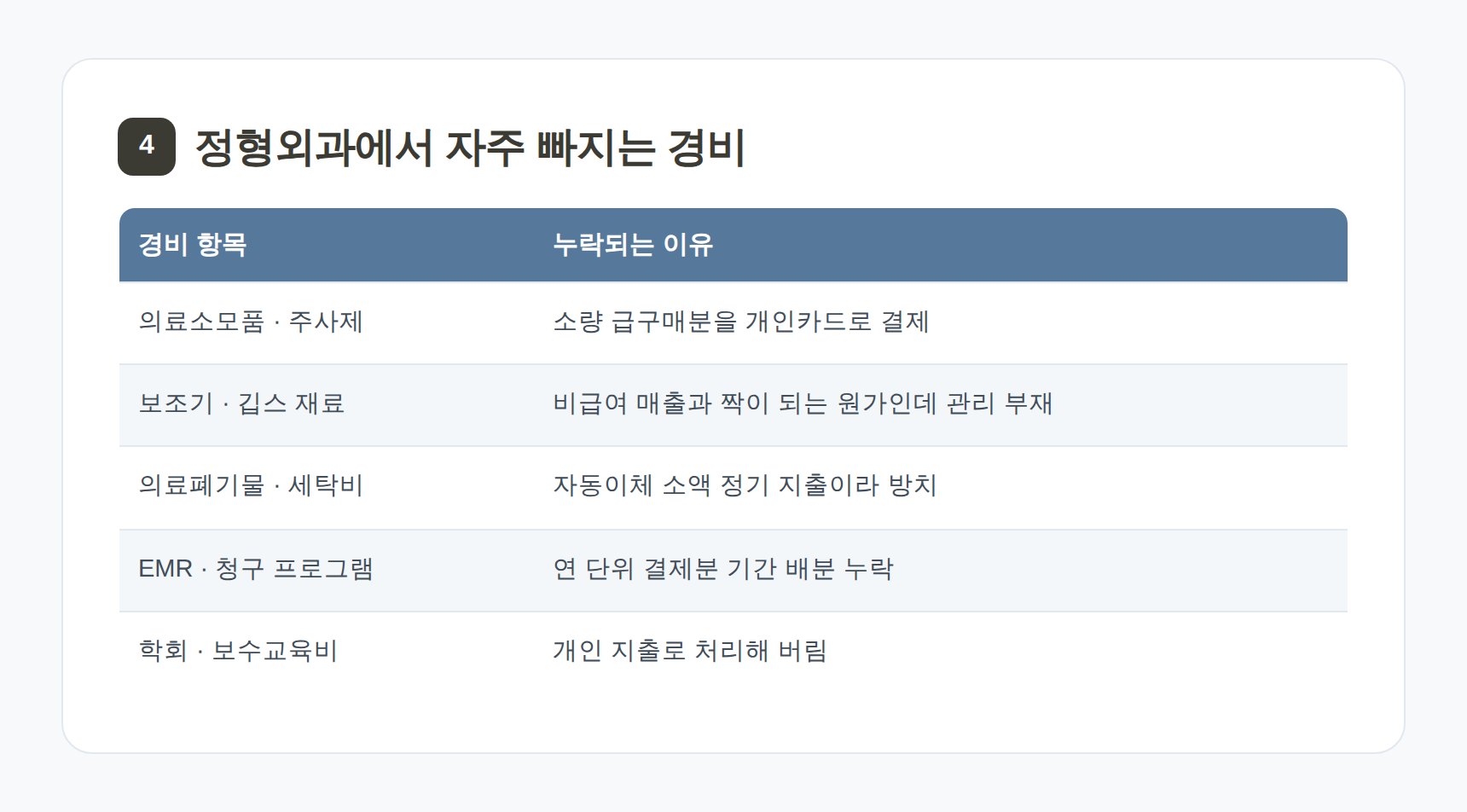 정형외과에서 자주 누락되는 경비 항목 표